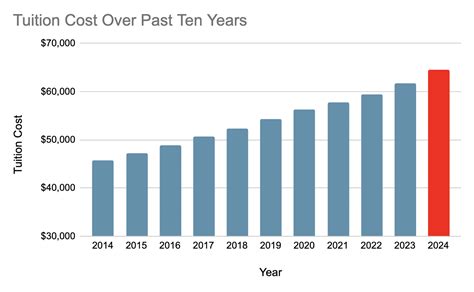 University announces tuition rate for 2024.